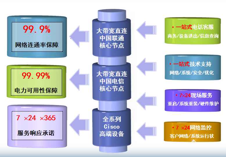 天峨机房网络